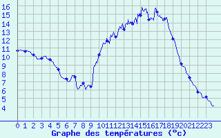 Courbe de tempratures pour Guret Saint-Laurent (23)