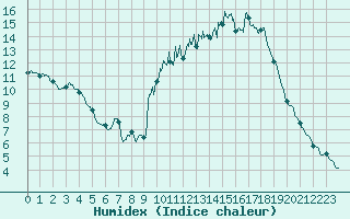 Courbe de l'humidex pour Guret Saint-Laurent (23)