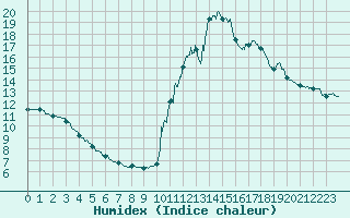 Courbe de l'humidex pour Bourg-Saint-Maurice (73)