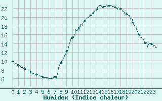 Courbe de l'humidex pour Brianon (05)