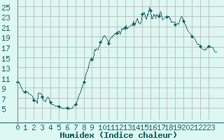 Courbe de l'humidex pour Rouvroy-les-Merles (60)