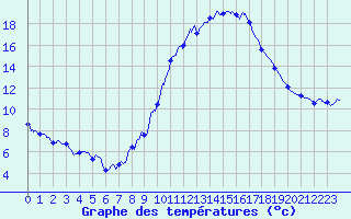 Courbe de tempratures pour Millau - Soulobres (12)