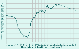 Courbe de l'humidex pour Clermont-Ferrand (63)