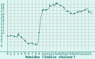 Courbe de l'humidex pour Figari (2A)