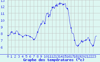 Courbe de tempratures pour Cap Pertusato (2A)