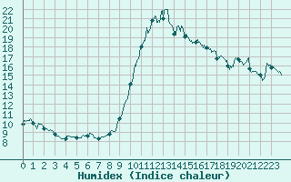 Courbe de l'humidex pour Cannes (06)