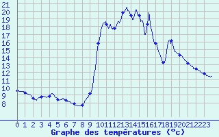 Courbe de tempratures pour Banca (64)