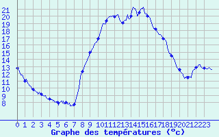 Courbe de tempratures pour Figari (2A)