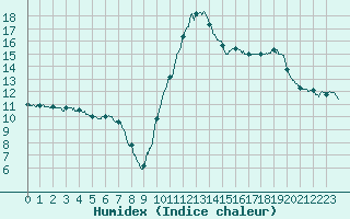 Courbe de l'humidex pour Auch (32)