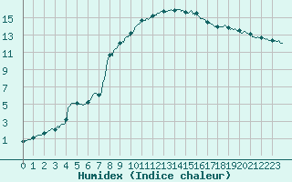 Courbe de l'humidex pour Tours (37)