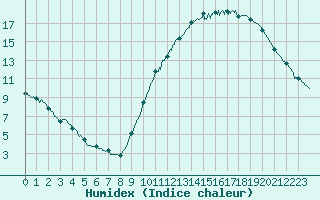 Courbe de l'humidex pour Cognac (16)