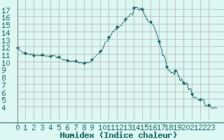 Courbe de l'humidex pour Perpignan (66)