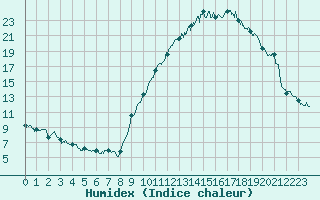 Courbe de l'humidex pour Annecy (74)