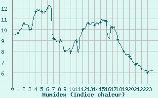Courbe de l'humidex pour Ploumanac'h (22)