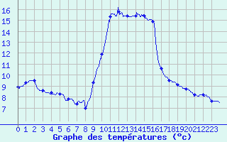 Courbe de tempratures pour Solenzara - Base arienne (2B)