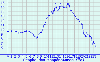 Courbe de tempratures pour Avignon (84)