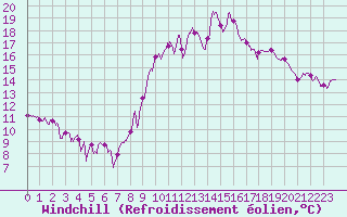 Courbe du refroidissement olien pour Belfort-Dorans (90)