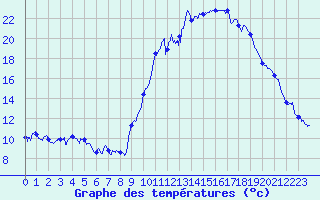 Courbe de tempratures pour Embrun (05)