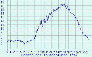 Courbe de tempratures pour Champagnole (39)
