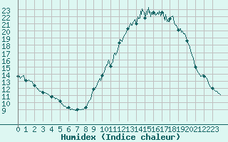 Courbe de l'humidex pour Beaumont (37)