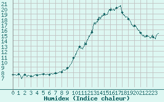 Courbe de l'humidex pour Albert-Bray (80)
