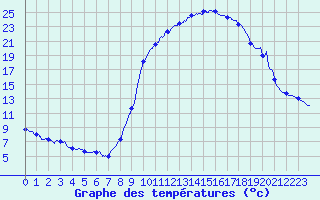 Courbe de tempratures pour Le Luc - Cannet des Maures (83)