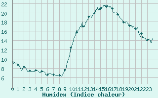 Courbe de l'humidex pour Perpignan (66)