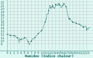 Courbe de l'humidex pour Avre (58)