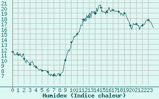 Courbe de l'humidex pour Clermont-Ferrand (63)