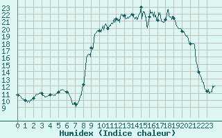 Courbe de l'humidex pour La Motte du Caire (04)