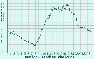 Courbe de l'humidex pour Le Puy-Chadrac (43)