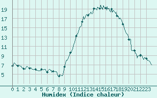 Courbe de l'humidex pour Clarac (31)