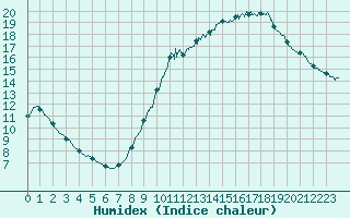 Courbe de l'humidex pour Blois (41)