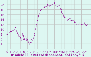 Courbe du refroidissement olien pour Figari (2A)