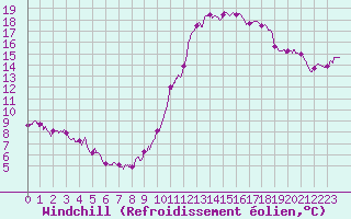 Courbe du refroidissement olien pour Abbeville (80)