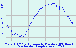 Courbe de tempratures pour Dole-Tavaux (39)