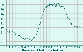 Courbe de l'humidex pour Guret Saint-Laurent (23)