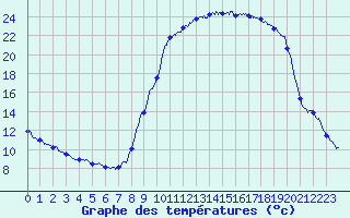 Courbe de tempratures pour Lunas (34)