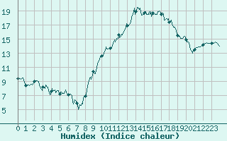 Courbe de l'humidex pour Rochefort Saint-Agnant (17)