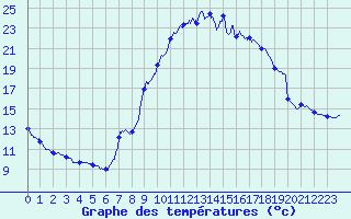 Courbe de tempratures pour Gondrexange (57)