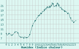 Courbe de l'humidex pour Tarbes (65)