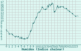 Courbe de l'humidex pour Gourdon (46)