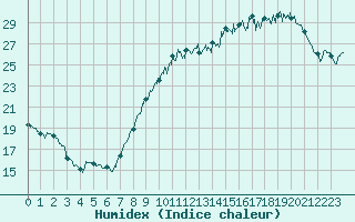 Courbe de l'humidex pour Lille (59)