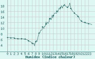 Courbe de l'humidex pour Gourdon (46)