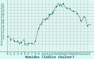 Courbe de l'humidex pour Nmes - Courbessac (30)