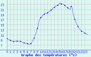 Courbe de tempratures pour Linthal (68)