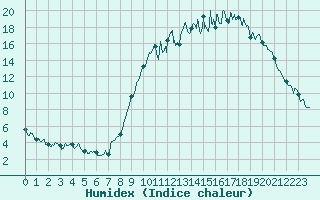 Courbe de l'humidex pour Fontenay (85)