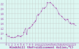 Courbe du refroidissement olien pour Bergerac (24)