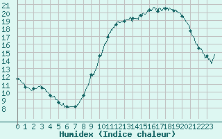 Courbe de l'humidex pour La Rochelle - Aerodrome (17)