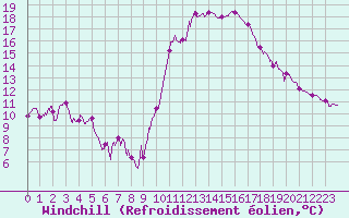 Courbe du refroidissement olien pour Auch (32)